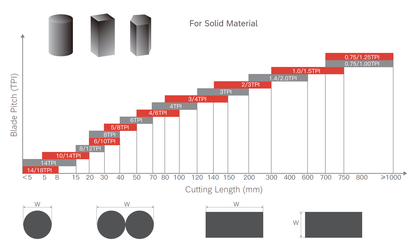 Bandsaw Blades